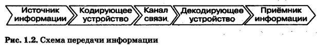 Общая схема передачи информации информатика