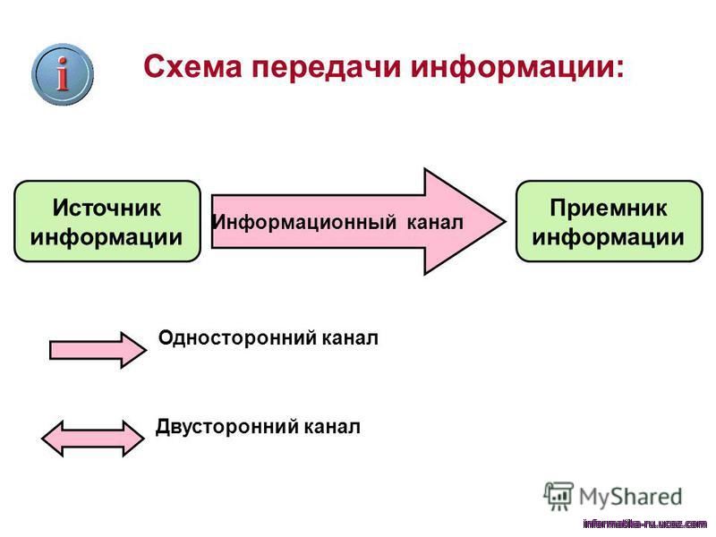 Приведите примеры способов передачи информации по схеме источник человек приемник устройство ответ